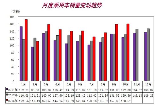乘用車銷量同比增23% 前10月日系回歸正增長(zhǎng)